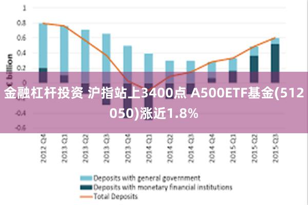 金融杠杆投资 沪指站上3400点 A500ETF基金(512050)涨近1.8%
