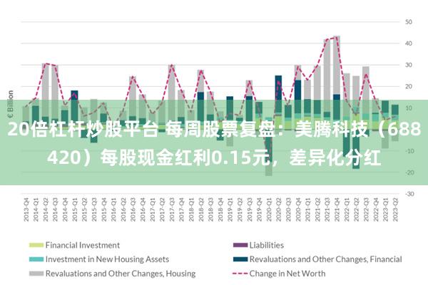 20倍杠杆炒股平台 每周股票复盘:美腾科技(688420)每股现金红利0.15元,差异化分红