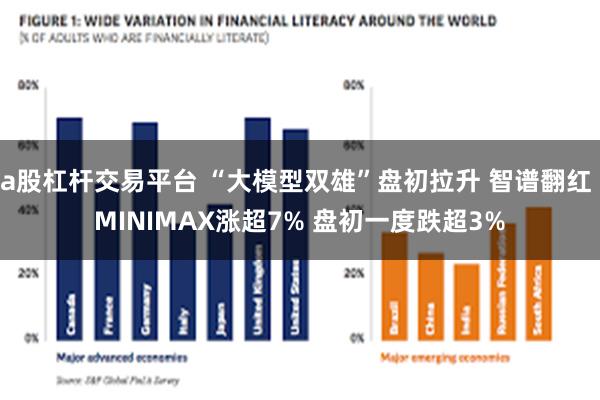 a股杠杆交易平台 “大模型双雄”盘初拉升 智谱翻红 MINIMAX涨超7% 盘初一度跌超3%