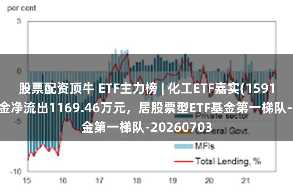 股票配资顶牛 ETF主力榜 | 化工ETF嘉实(159129)主力资金净流出1169.46万元，居股票型ETF基金第一梯队-20260703