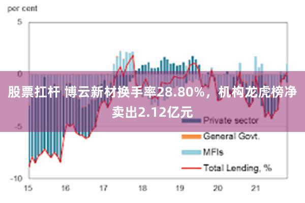 股票扛杆 博云新材换手率28.80%，机构龙虎榜净卖出2.12亿元